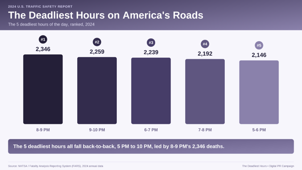 The Deadliest Hours on Americas Roads