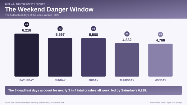 The Weekend Danger Window